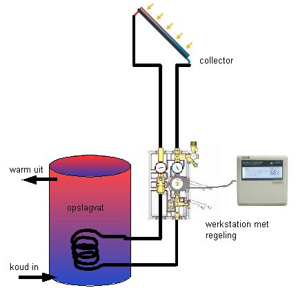 Hydraulisch schema zonneboiler